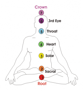 What are Chakras?